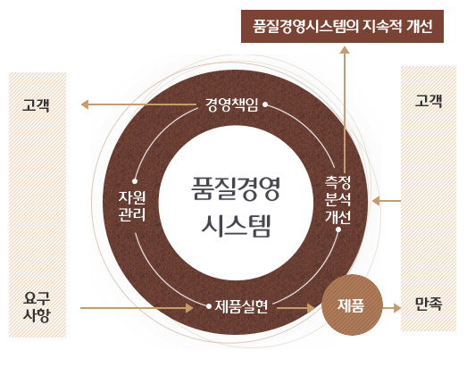 품질경영시스템: 고객만족 →측정/분석및개선→경영책임→자원관리→제품실현→제품 →고객만족 품질경영시스템의 지속적 개선